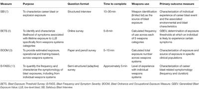 Perspectives on Development of Measures to Estimate Career Blast Exposure History in Service Members and Veterans